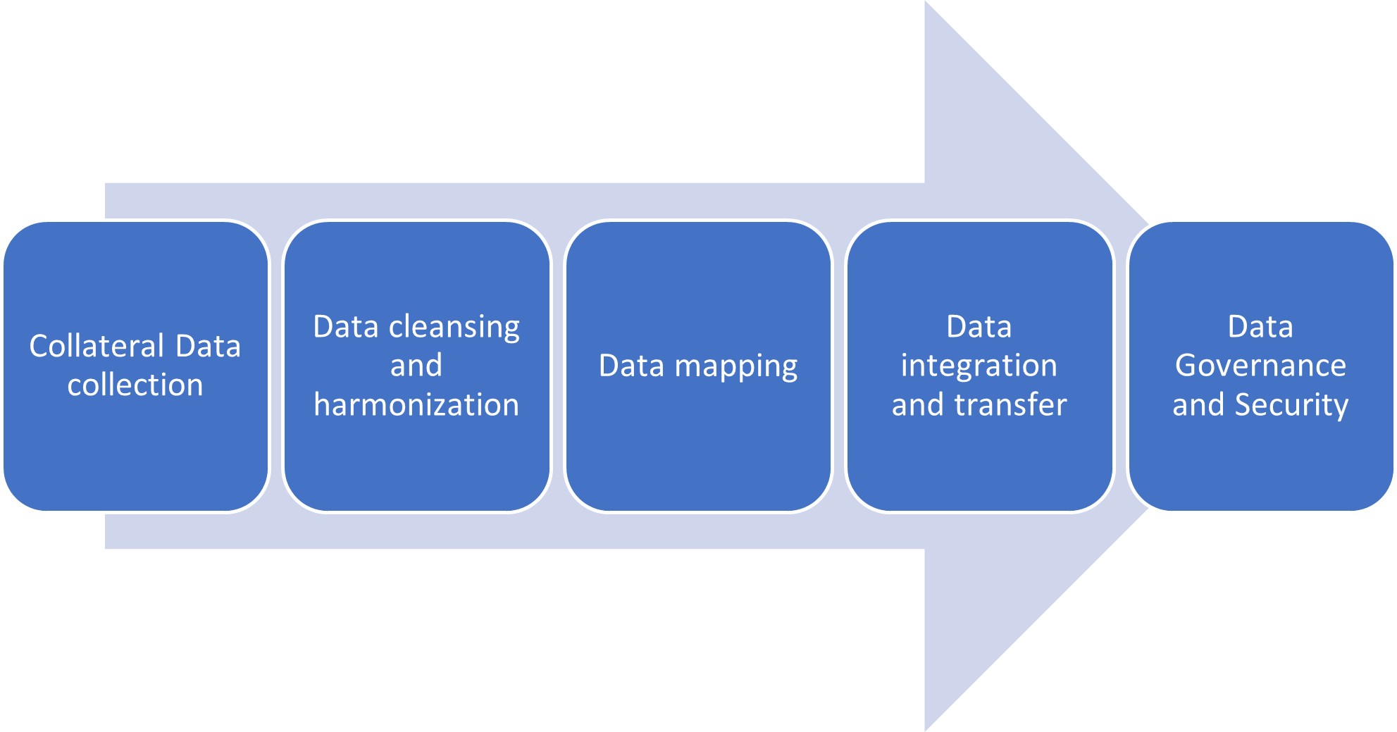 Path for data