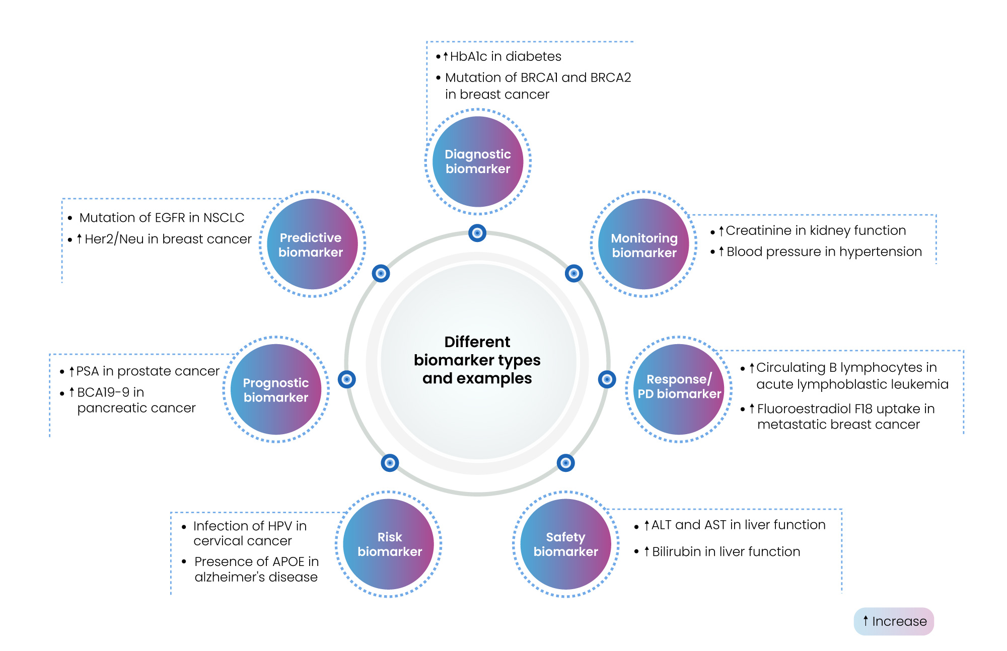 Different Biomarker types and examples