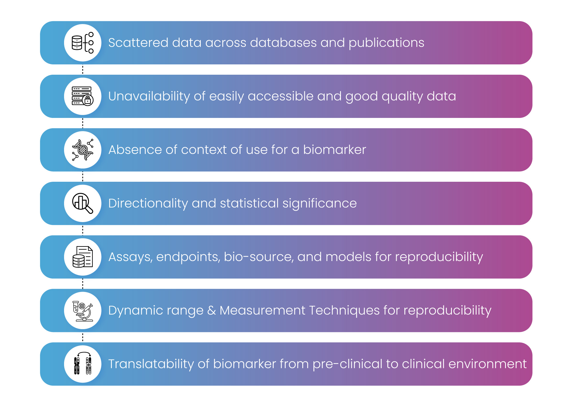 Major Challenges of Biomarker landscape assessment
