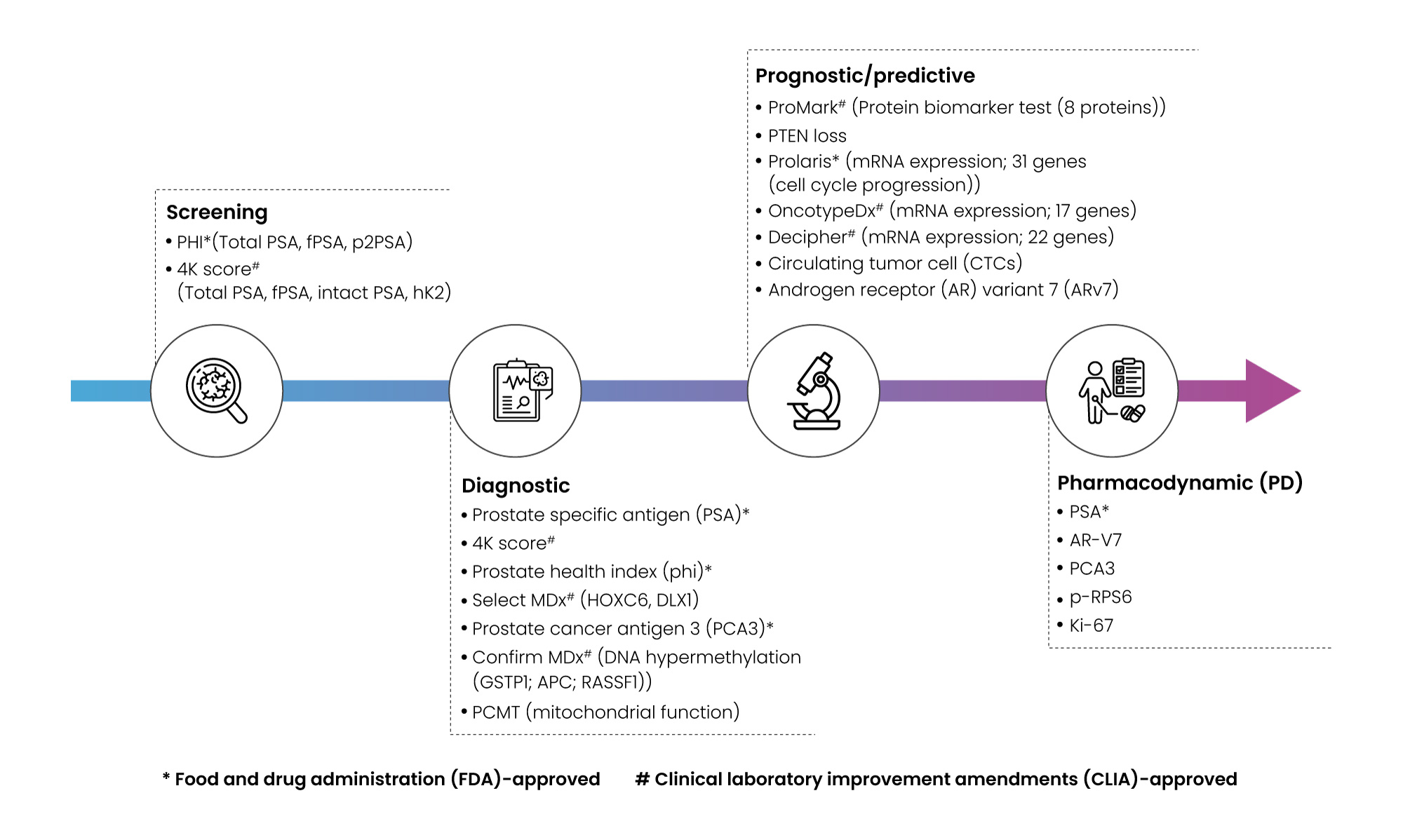Prostate cancer biomarker landscape assessment.