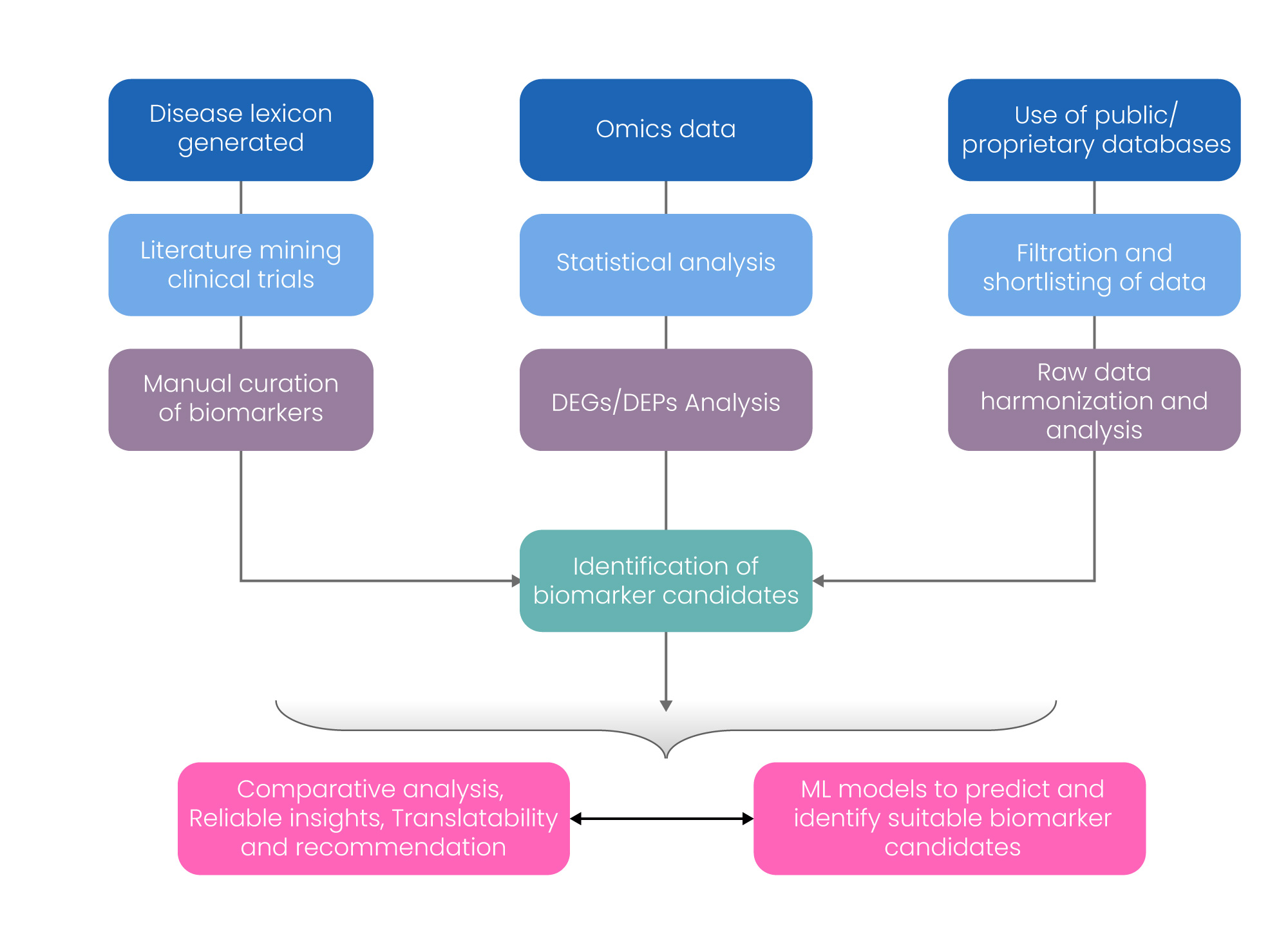 Excelra’s Approach of Biomarker Identification