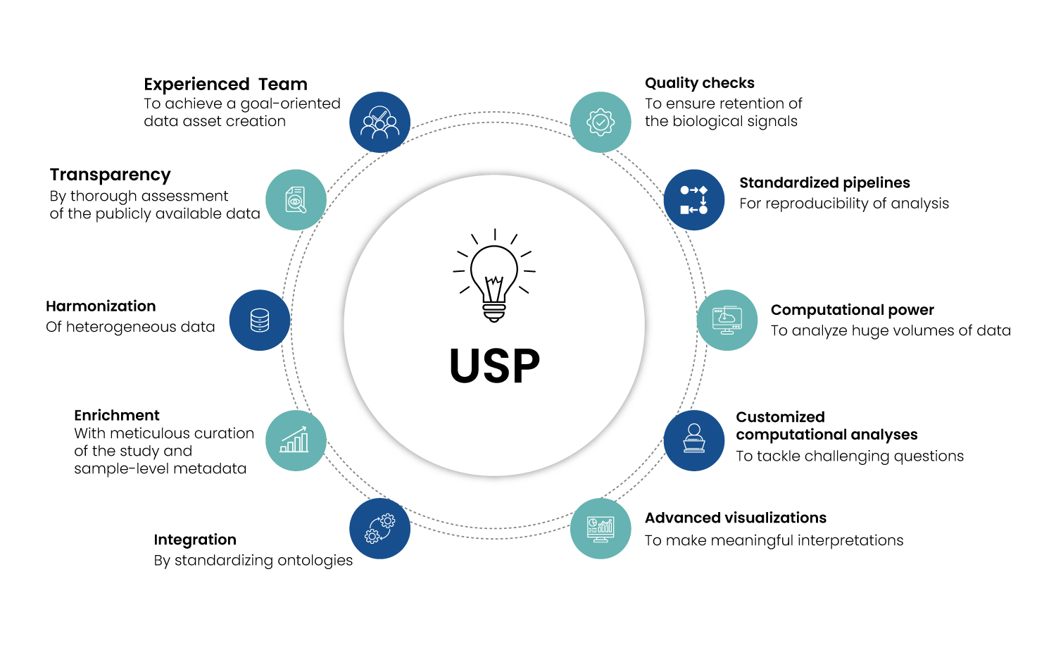 Excelra’s Unique Selling Points for Biomedical Data Asset Creation