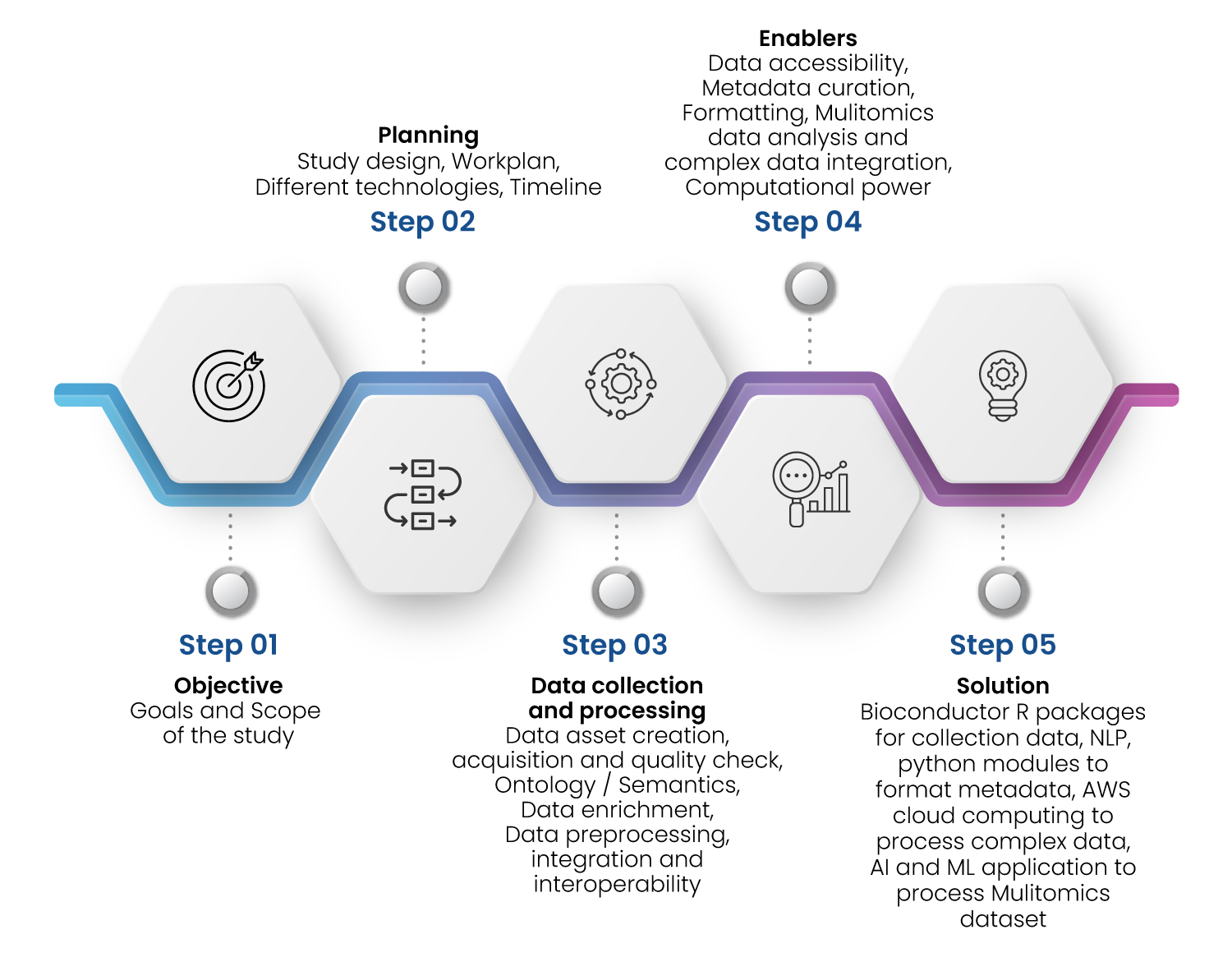 Excelra’s Approach to build Data Asset