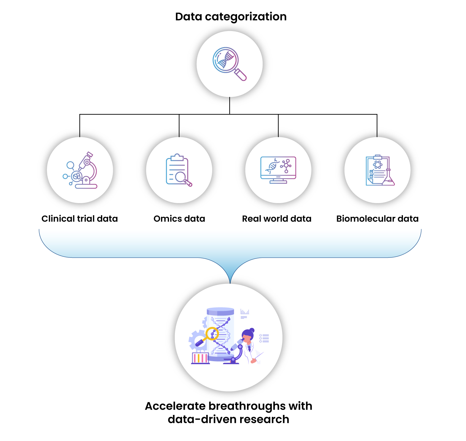 Types of Data Assets in Biomedical Research