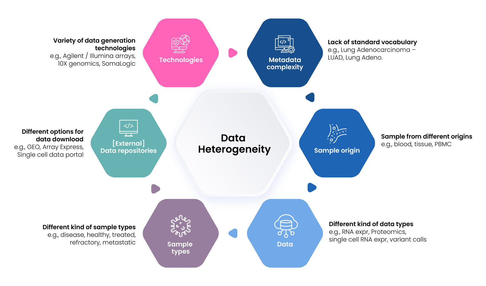 Factors contributing to Data Heterogeneity