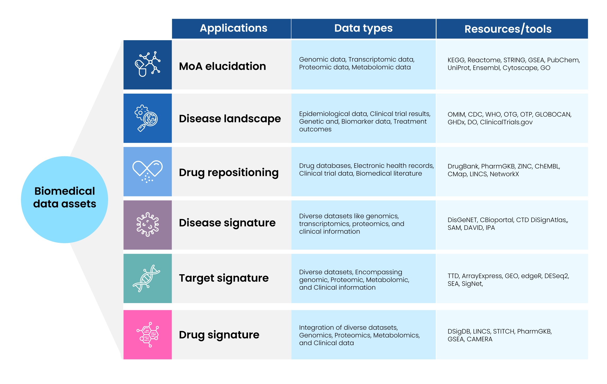 Applications of Biomedical Data Assets and Associated Resources and Tools