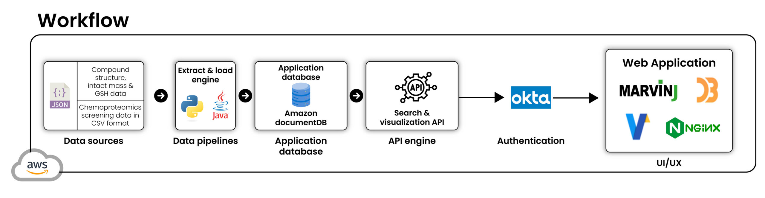chemoproteomics-sar-platform-Technical-architecture